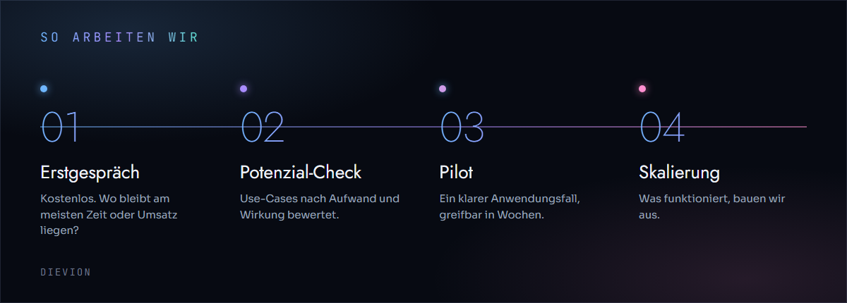 DIEVION Ablauf: Erstgespräch, Potenzial-Check, Pilot, Skalierung